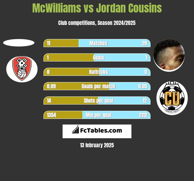 McWilliams vs Jordan Cousins h2h player stats