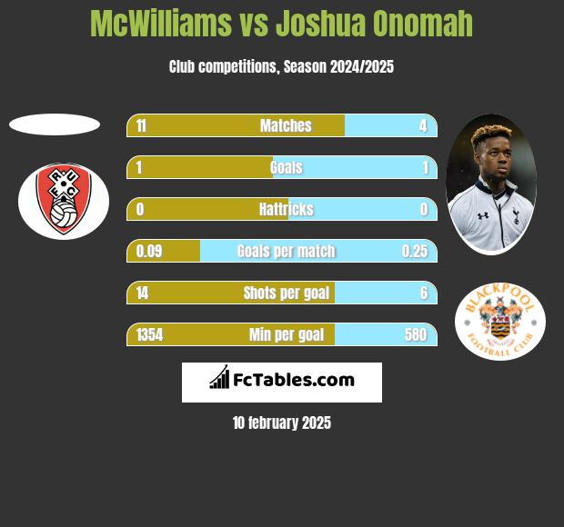 McWilliams vs Joshua Onomah h2h player stats