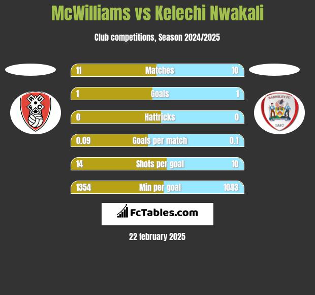 McWilliams vs Kelechi Nwakali h2h player stats