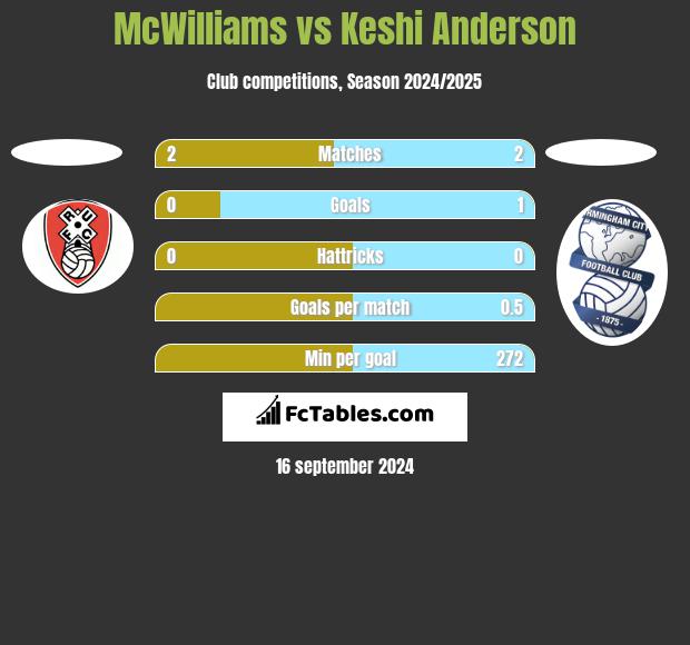 McWilliams vs Keshi Anderson h2h player stats