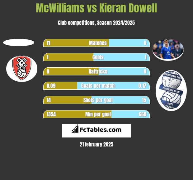 McWilliams vs Kieran Dowell h2h player stats