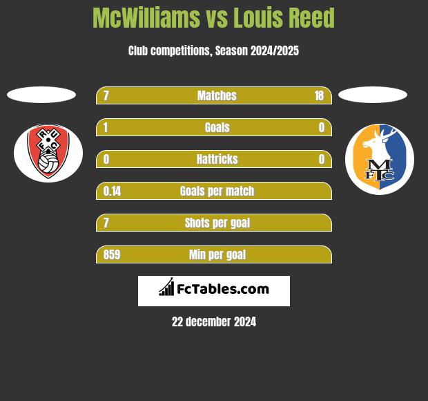 McWilliams vs Louis Reed h2h player stats