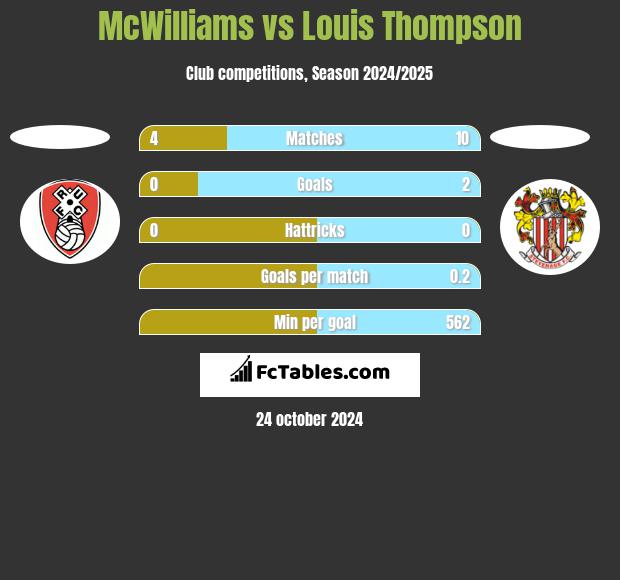 McWilliams vs Louis Thompson h2h player stats