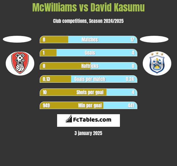 McWilliams vs David Kasumu h2h player stats