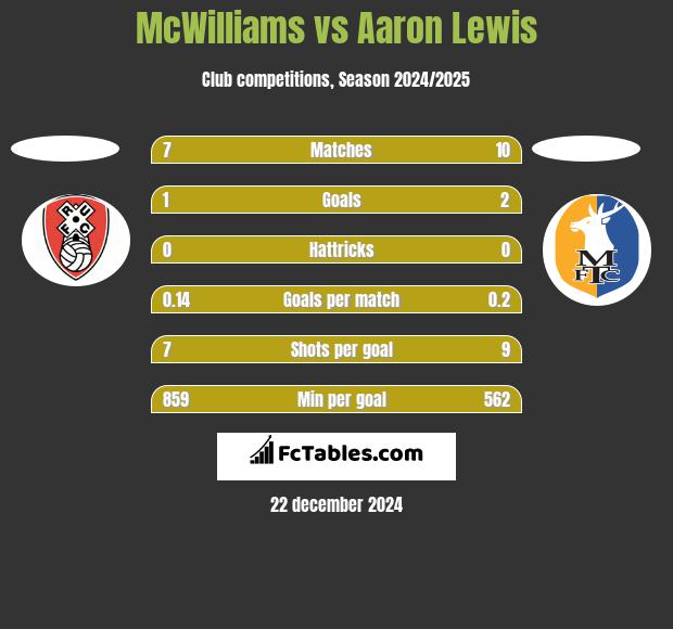 McWilliams vs Aaron Lewis h2h player stats