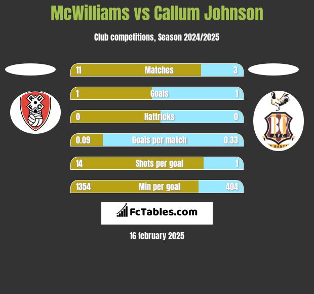 McWilliams vs Callum Johnson h2h player stats