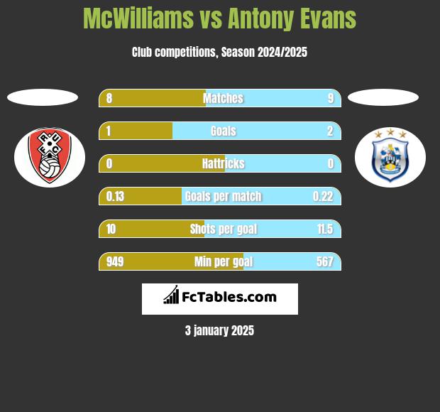 McWilliams vs Antony Evans h2h player stats