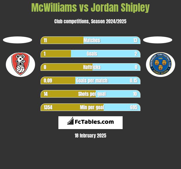 McWilliams vs Jordan Shipley h2h player stats