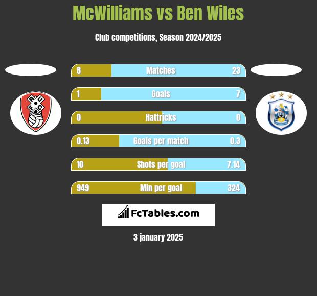 McWilliams vs Ben Wiles h2h player stats