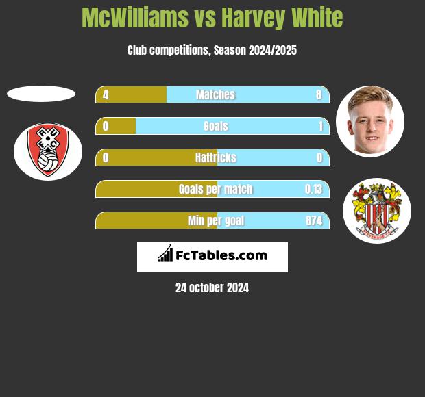 McWilliams vs Harvey White h2h player stats