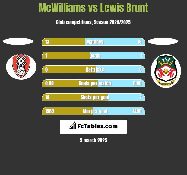 McWilliams vs Lewis Brunt h2h player stats