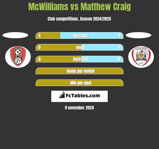 McWilliams vs Matthew Craig h2h player stats