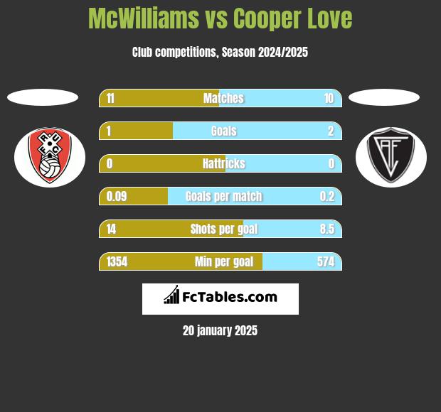 McWilliams vs Cooper Love h2h player stats