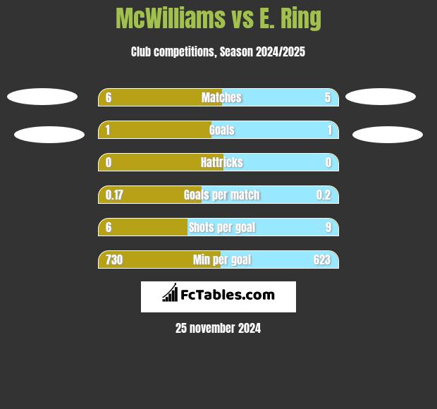 McWilliams vs E. Ring h2h player stats