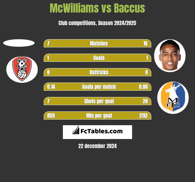 McWilliams vs Baccus h2h player stats