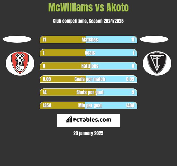 McWilliams vs Akoto h2h player stats