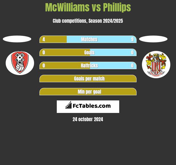 McWilliams vs Phillips h2h player stats