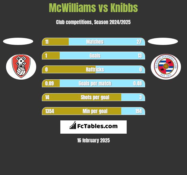 McWilliams vs Knibbs h2h player stats