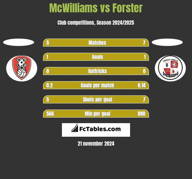 McWilliams vs Forster h2h player stats