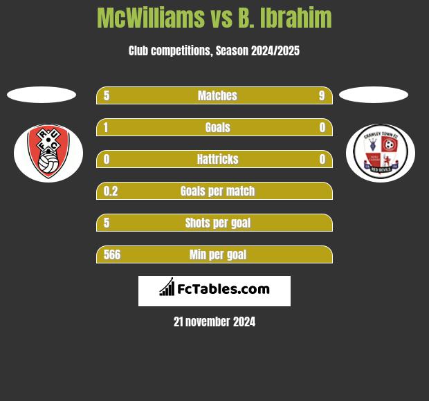 McWilliams vs B. Ibrahim h2h player stats