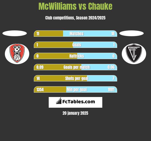 McWilliams vs Chauke h2h player stats