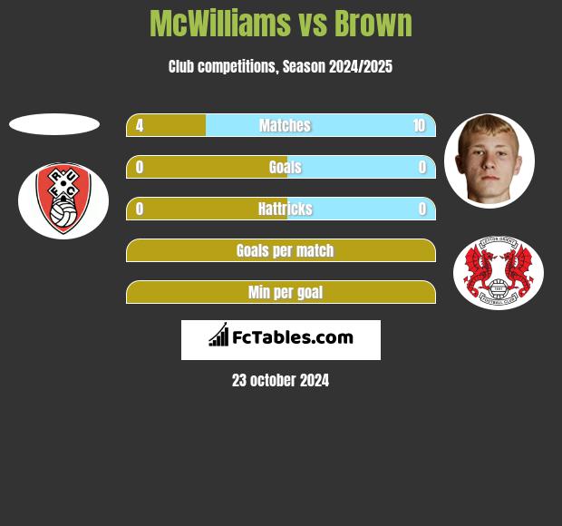 McWilliams vs Brown h2h player stats