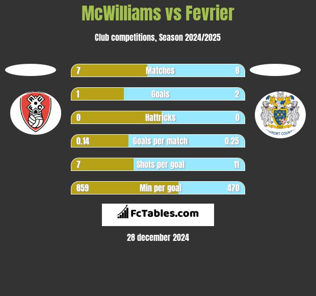 McWilliams vs Fevrier h2h player stats