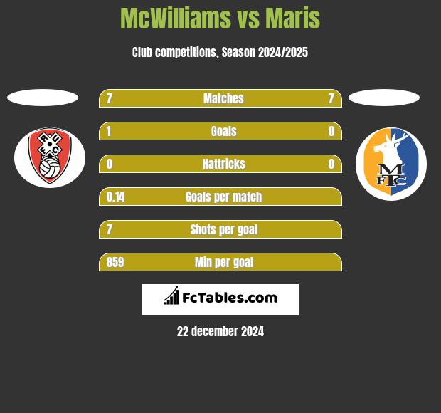 McWilliams vs Maris h2h player stats