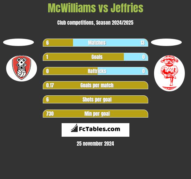 McWilliams vs Jeffries h2h player stats