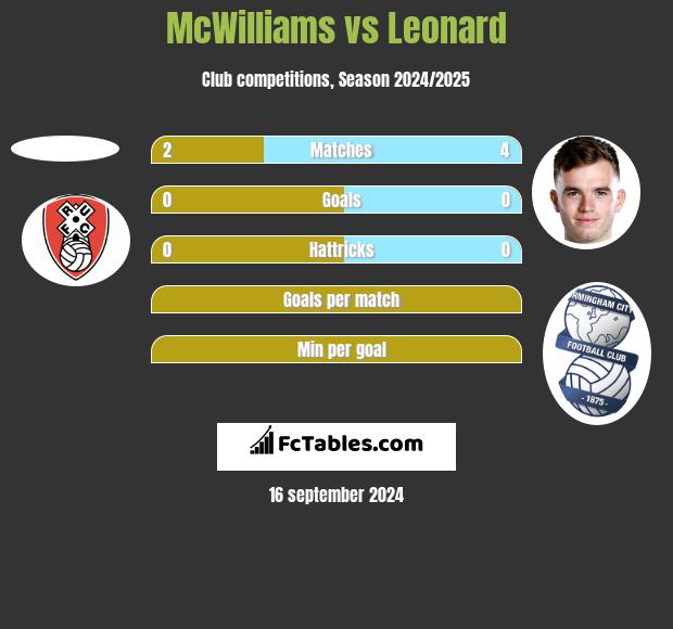 McWilliams vs Leonard h2h player stats