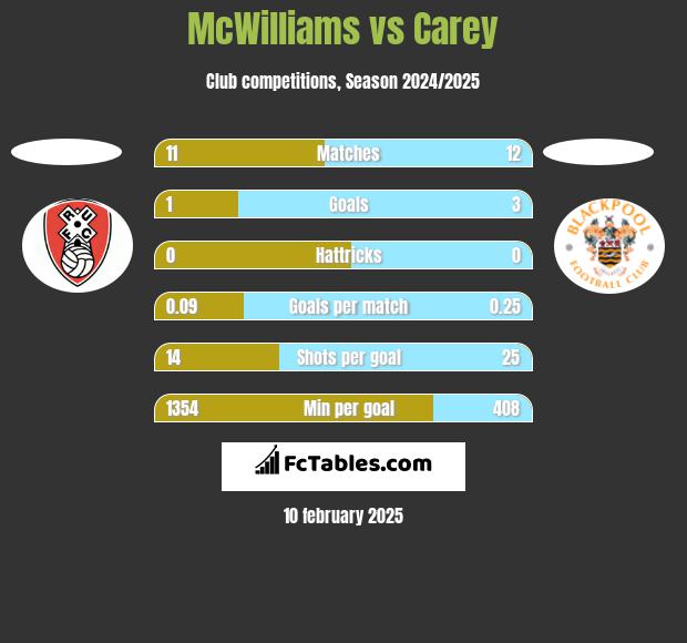 McWilliams vs Carey h2h player stats