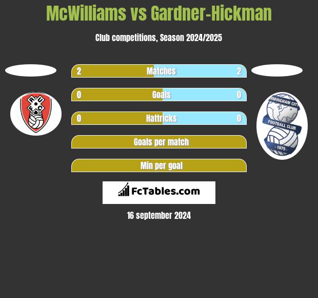 McWilliams vs Gardner-Hickman h2h player stats