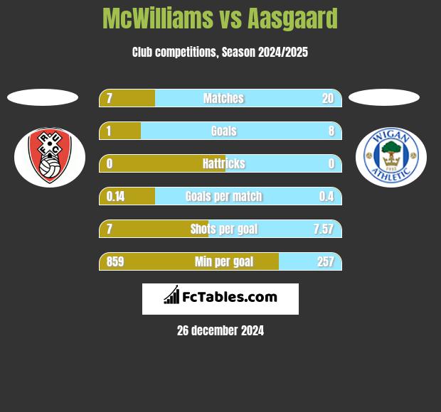 McWilliams vs Aasgaard h2h player stats