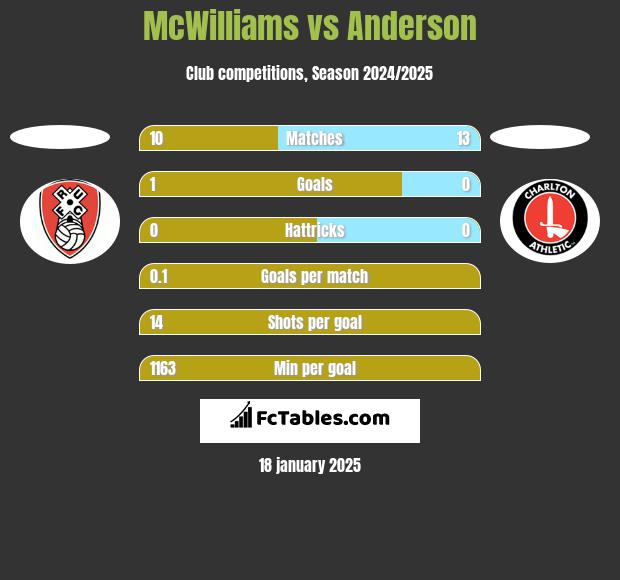 McWilliams vs Anderson h2h player stats