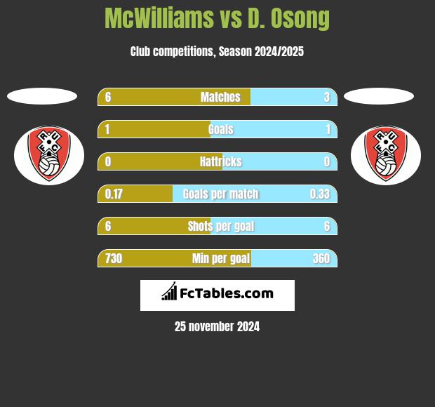 McWilliams vs D. Osong h2h player stats