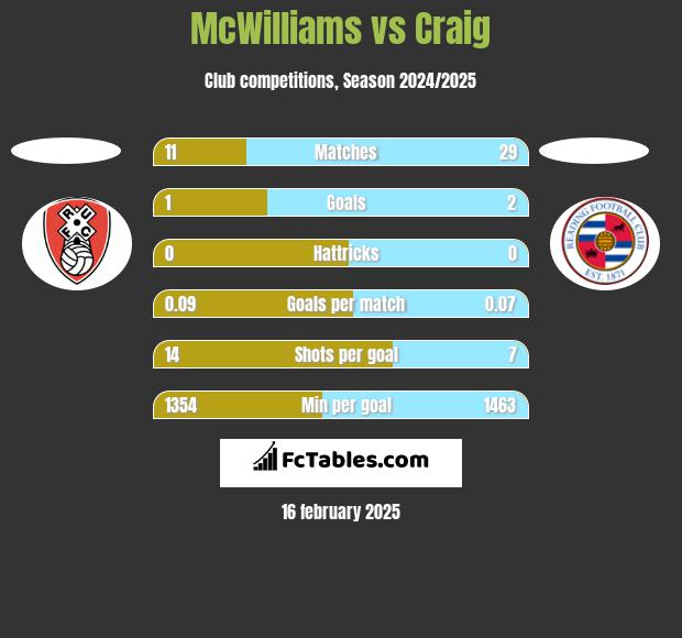 McWilliams vs Craig h2h player stats