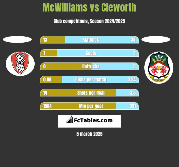 McWilliams vs Cleworth h2h player stats