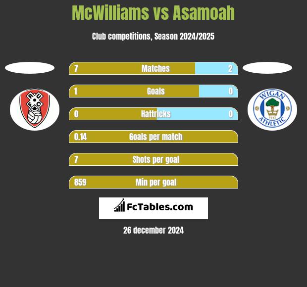 McWilliams vs Asamoah h2h player stats