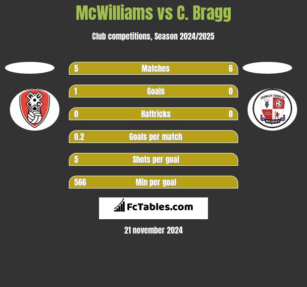 McWilliams vs C. Bragg h2h player stats