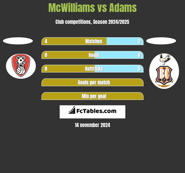 McWilliams vs Adams h2h player stats