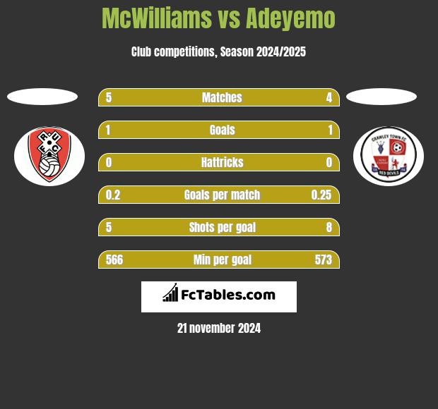 McWilliams vs Adeyemo h2h player stats