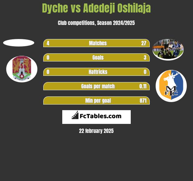 Dyche vs Adedeji Oshilaja h2h player stats