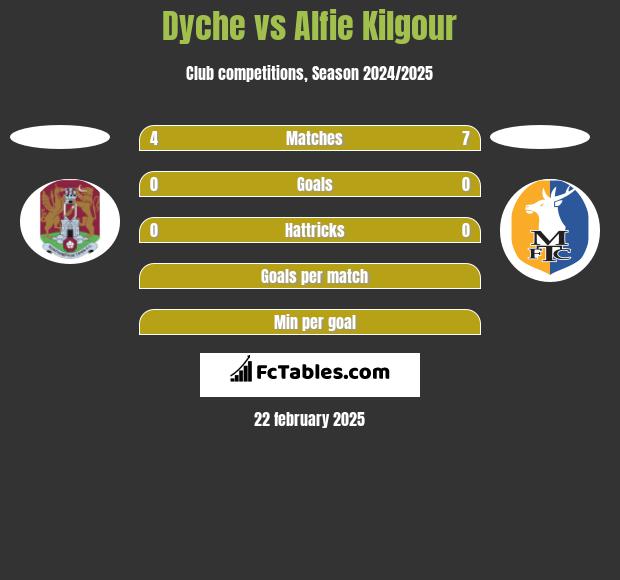 Dyche vs Alfie Kilgour h2h player stats