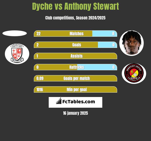 Dyche vs Anthony Stewart h2h player stats