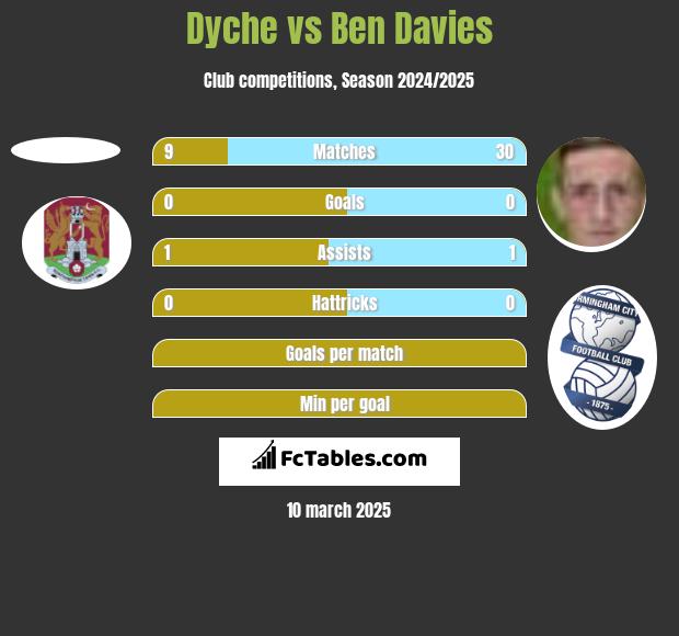 Dyche vs Ben Davies h2h player stats