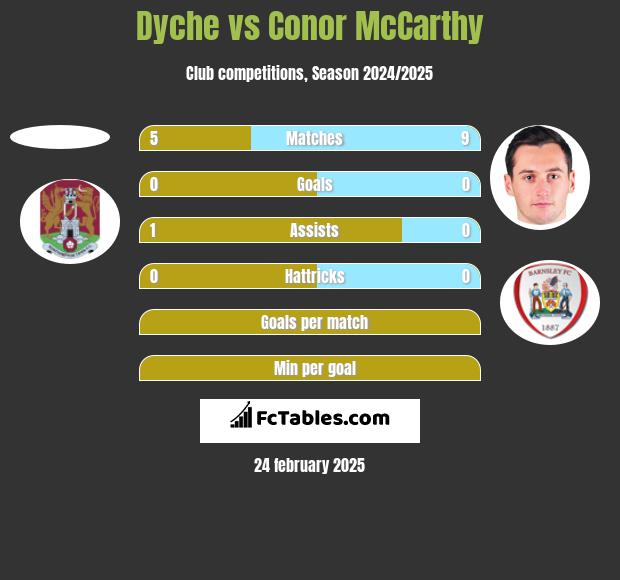 Dyche vs Conor McCarthy h2h player stats