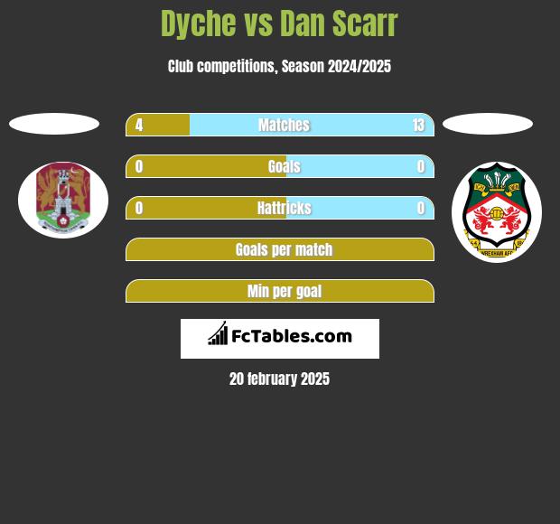 Dyche vs Dan Scarr h2h player stats