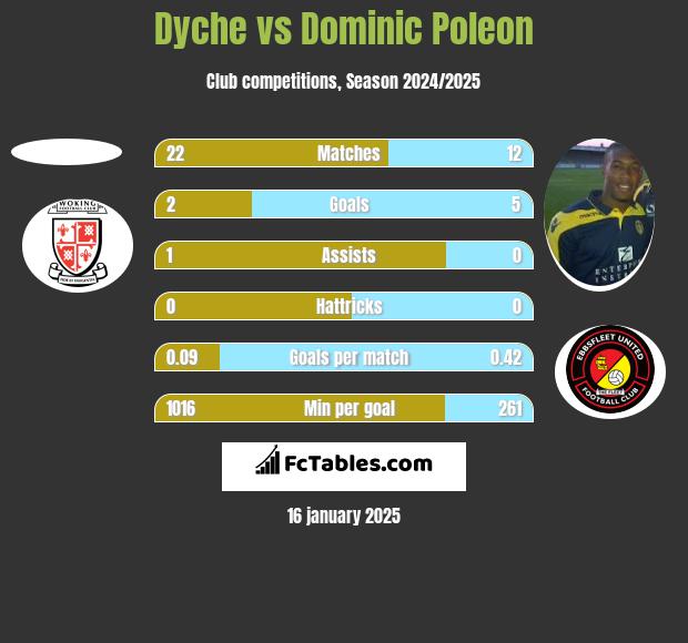 Dyche vs Dominic Poleon h2h player stats