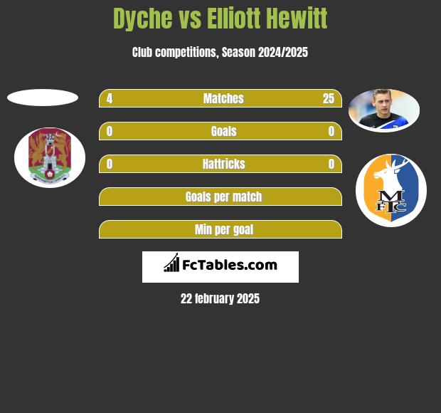 Dyche vs Elliott Hewitt h2h player stats