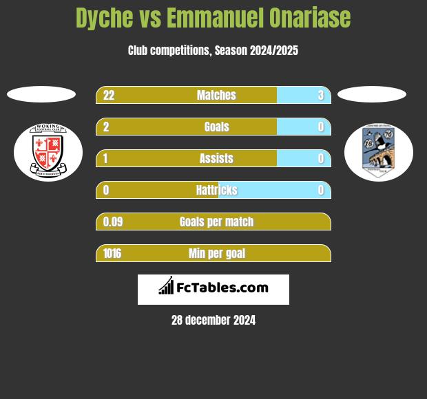 Dyche vs Emmanuel Onariase h2h player stats